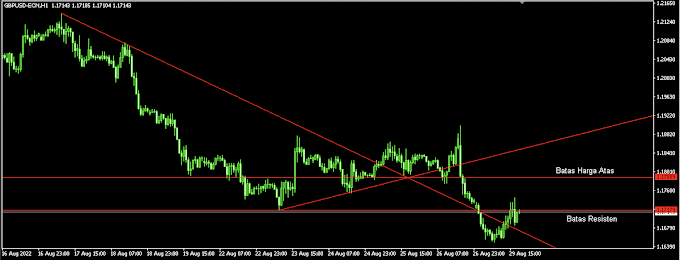 GBPUSD Terlihat Mulai Mencoba Bangkit Sesuai Trend Bulanan Yakni Strongth BUY