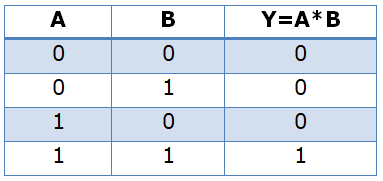 Two input AND gate's truth table
