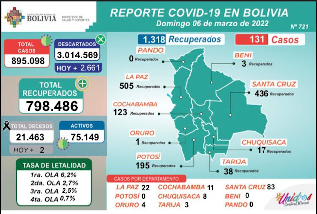 casos covid 19 6 de marzo