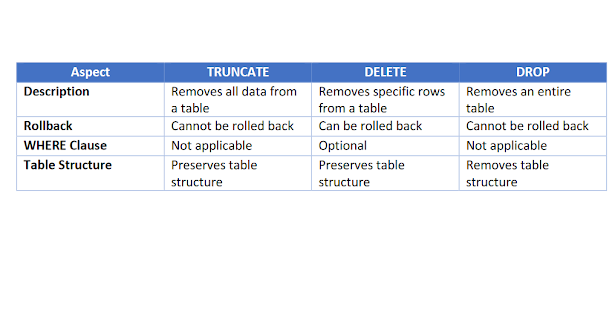 Difference between truncate, drop, and delete in SQL