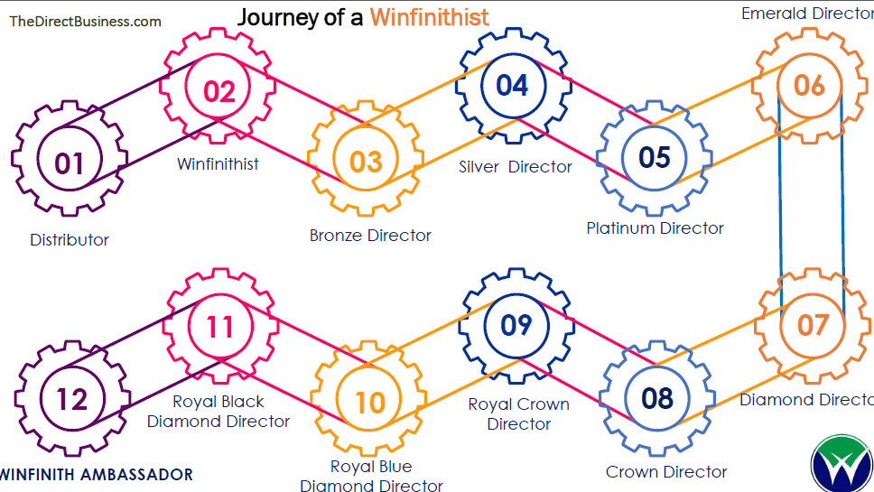 Reward level in winfinith, Winfinth Marketing Review - Why Winfinith is Getting So Popular?, Winfinith Marketing Plans Reviews, Winfinith Marketing Company