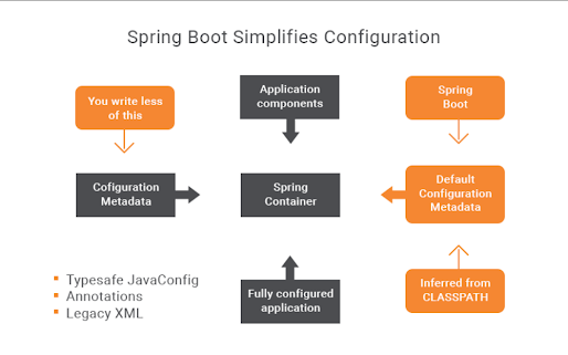What is Spring Boot in Java? What Problem does it Solve?