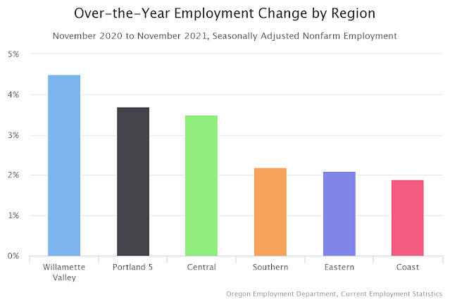 Bar chart entitled "Over-theYear Employment Change by Region, November 2020 to November 2021, Seasonally Adjusted Nonfarm Employment". Over-the-year employment increased in all six of Oregon's broad regions. The Willamette Valley saw the largest increase at 4.5%.