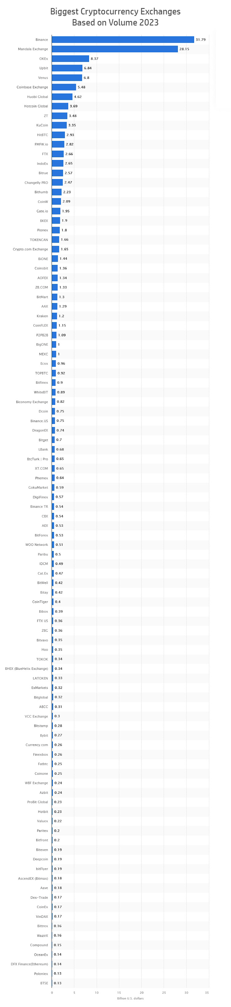 Biggest Cryptocurrency Exchanges