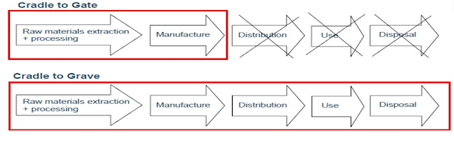 Product Carbon Footprints