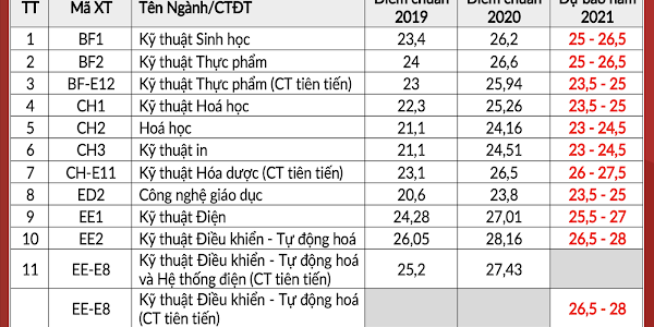 Dự báo điểm chuẩn trúng tuyển vào Đại học Bách Khoa Hà Nội năm 2021