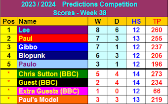 Premier League Predictions Table