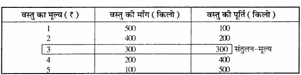 संतुलन मूल्य का निर्धारण उदाहरण सहित समझाइए