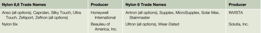 Some Trade Names and Producers