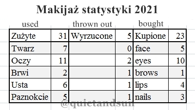 roczne statystyki kosmetyki do makijażu 2021