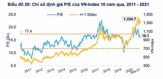 Biểu đồ chứng khoán việt nam