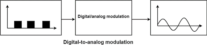  DIGITAL TO ANALOG CONVERSION IN DC