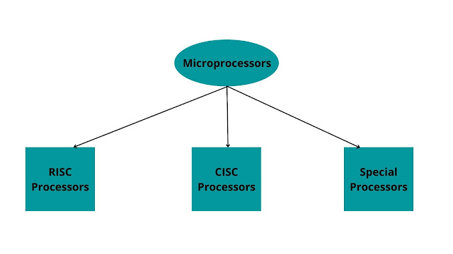 three-categories-of-a-microprocessor