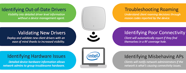 Cisco and Intel, Cisco Wireless, Cisco Connectivity Analytics, Cisco Exam Prep, Cisco Exam Preparation, Cisco Career