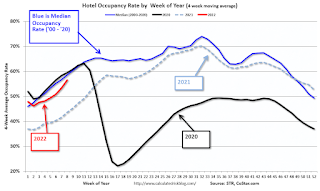 Hotel Occupancy Rate