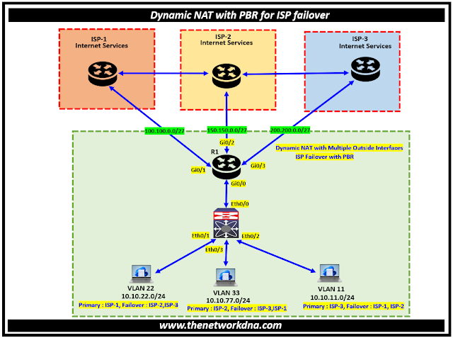 Scenario : Dynamic NAT with PBR to multiple ISP Failover