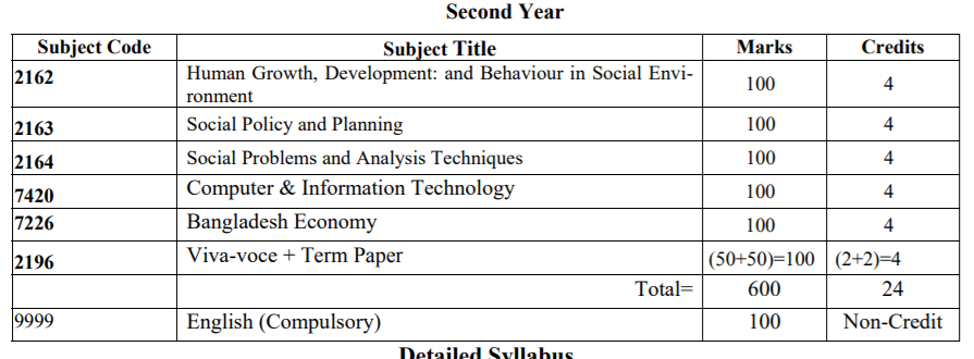 honours 2nd Year Political Science syllabus and nu book list