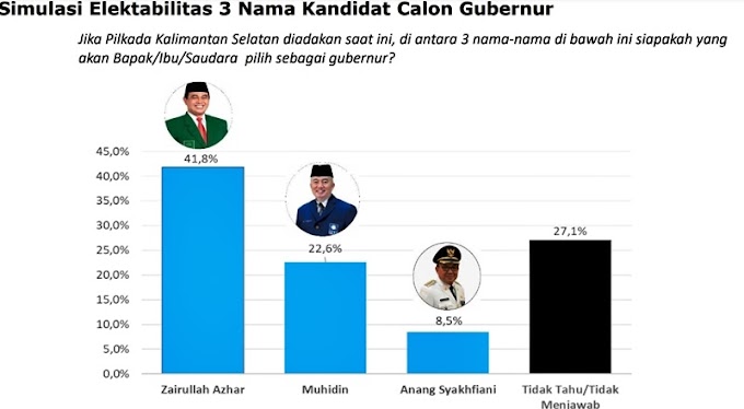 Survei PSK2P UI, Bupati Zairullah Teratas pada Suksesi Kandidat Gubernur Kalsel 2024