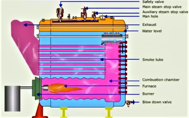 Maintenance of auxiliary smoke tube boiler (Donkey boiler)