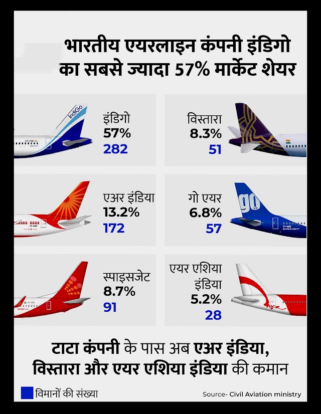 भारत की 3 बड़ी एयरलाइन कंपनी की कमान अब टाटा के हाथ, टॉप 5 कंपनियों में किसका कितना मार्केट शेयर?