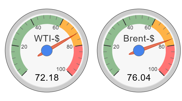 Oil price on Wednesday