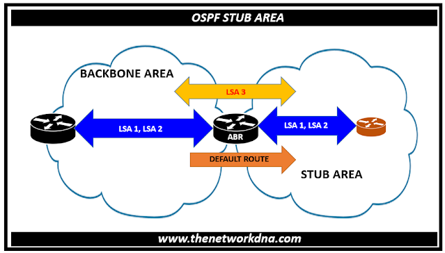 OSPF Stub Area