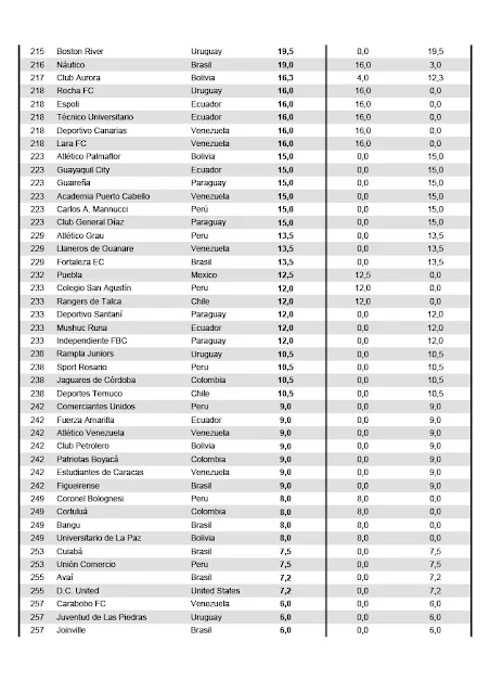 Ranking de Clubes CONMEBOL 2022