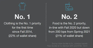 Survey results. Teen spending 22% on clothing and 21% on food.