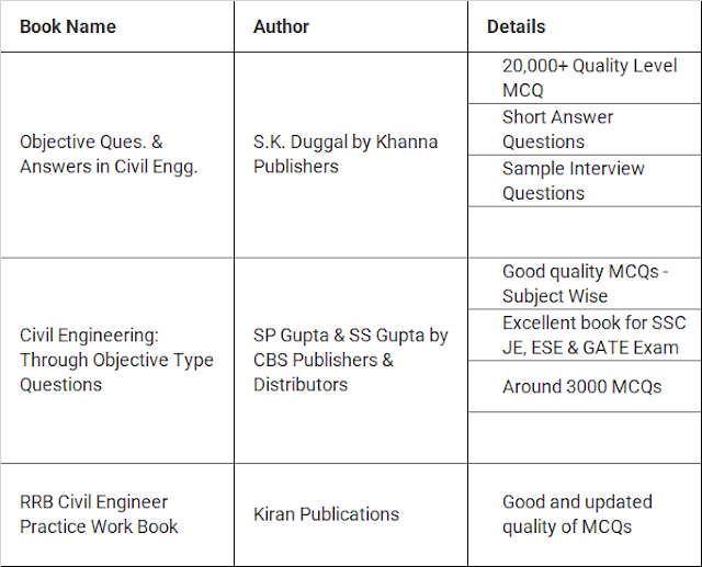 LIST OF BOOKS FOR CBT 2