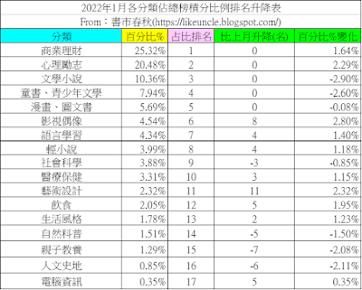 資料來源：博客來網路書店2021年12月~2022年1月各分類排行榜