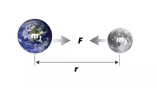 Newton's Law Of Gravitation