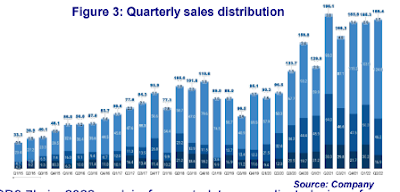 Vitrox Quarterly Sales