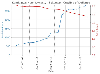 Sokenzan, Crucible of Defiance - Price Trend and Available Items