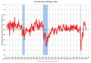 AIA Architecture Billing Index