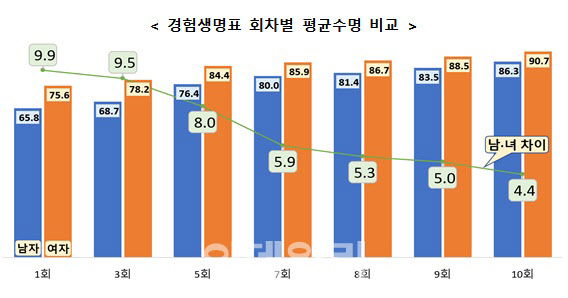 [theqoo] KOREAN WOMEN’S LIFE EXPECTANCY EXCEEDS 90 Y’O FOR THE FIRST TIME… WHAT ABOUT MEN?