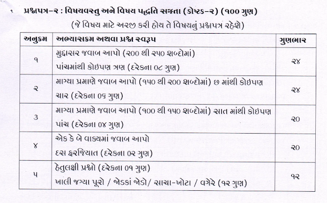 Gujarat TAT Syllabus 2023, New Exam Pattern