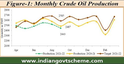 Figure-1: Monthly Crude Oil Production