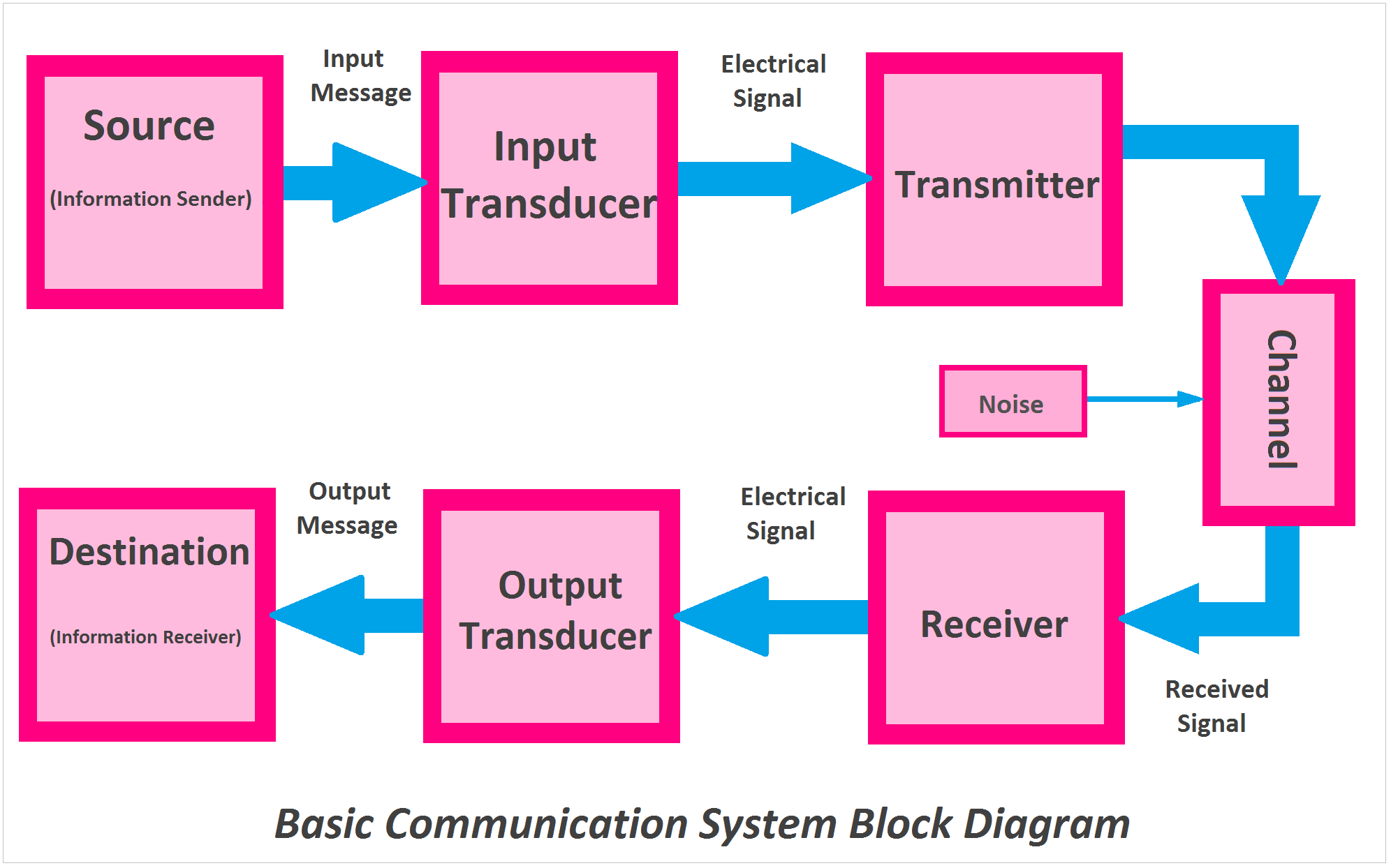 Basic Communication System Block Diagram, Block Diagram of Communication System