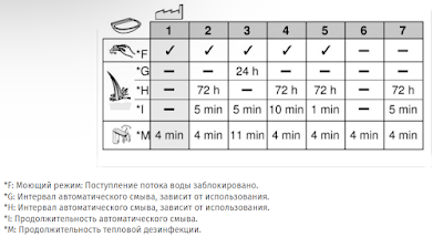 7 режимов работы смесителя