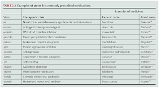 Examples of Drug Stem