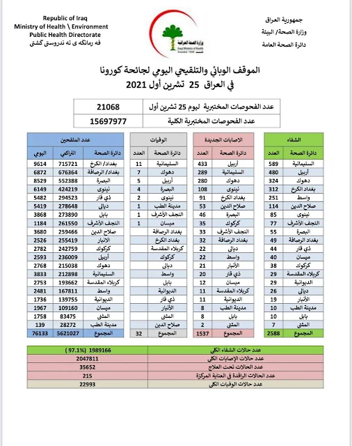 الموقف الوبائي والتلقيحي اليومي لجائحة كورونا في العراق ليوم الاثنين الموافق ٢٥ تشرين الاول ٢٠٢١