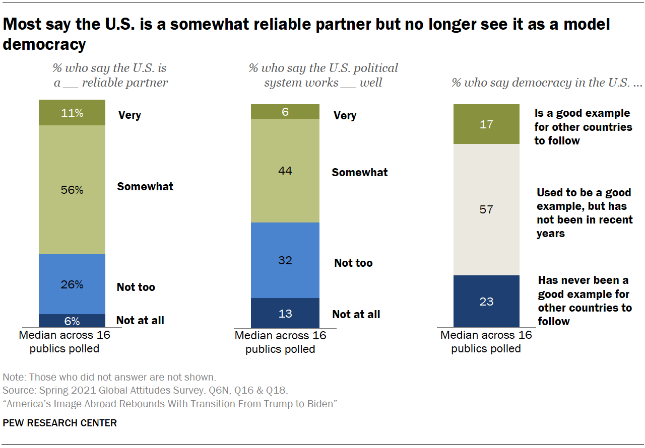 Chart from Pew Research Center depicting foreign views of U.S. as reliable partner or as a model democracy