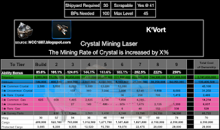 This chart shows the RSS required to upgrade the K'Vort in STFC by Tier.