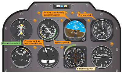 Turns - Helicopter Attitude Instrument Flying