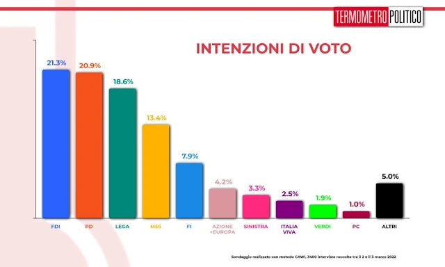 Sondaggio elettorale intenzioni di voto italiani Termometro politico