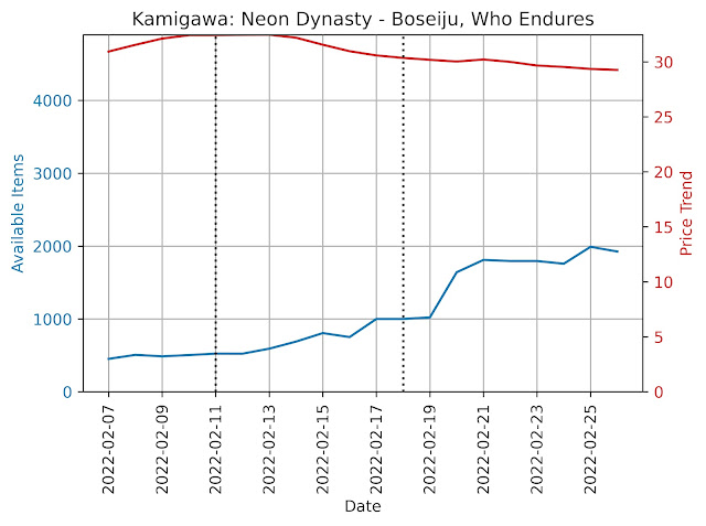 Boseiju, Who Endures - nonfoil available items and price trend