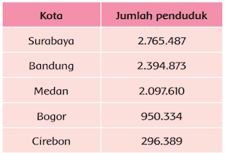 jumlah penduduk empat kota www.simplenews.me