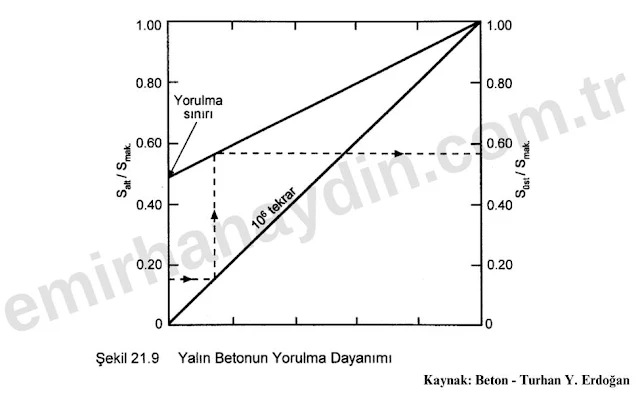 Goodman Diyagramı, betonun yorulması