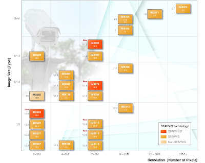 Seeing More on the Sony STARVIS 2 Image Sensors — BlackboxMyCar