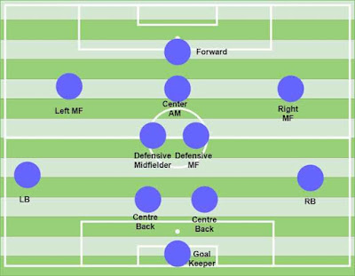 Formasi 4-2-3-1